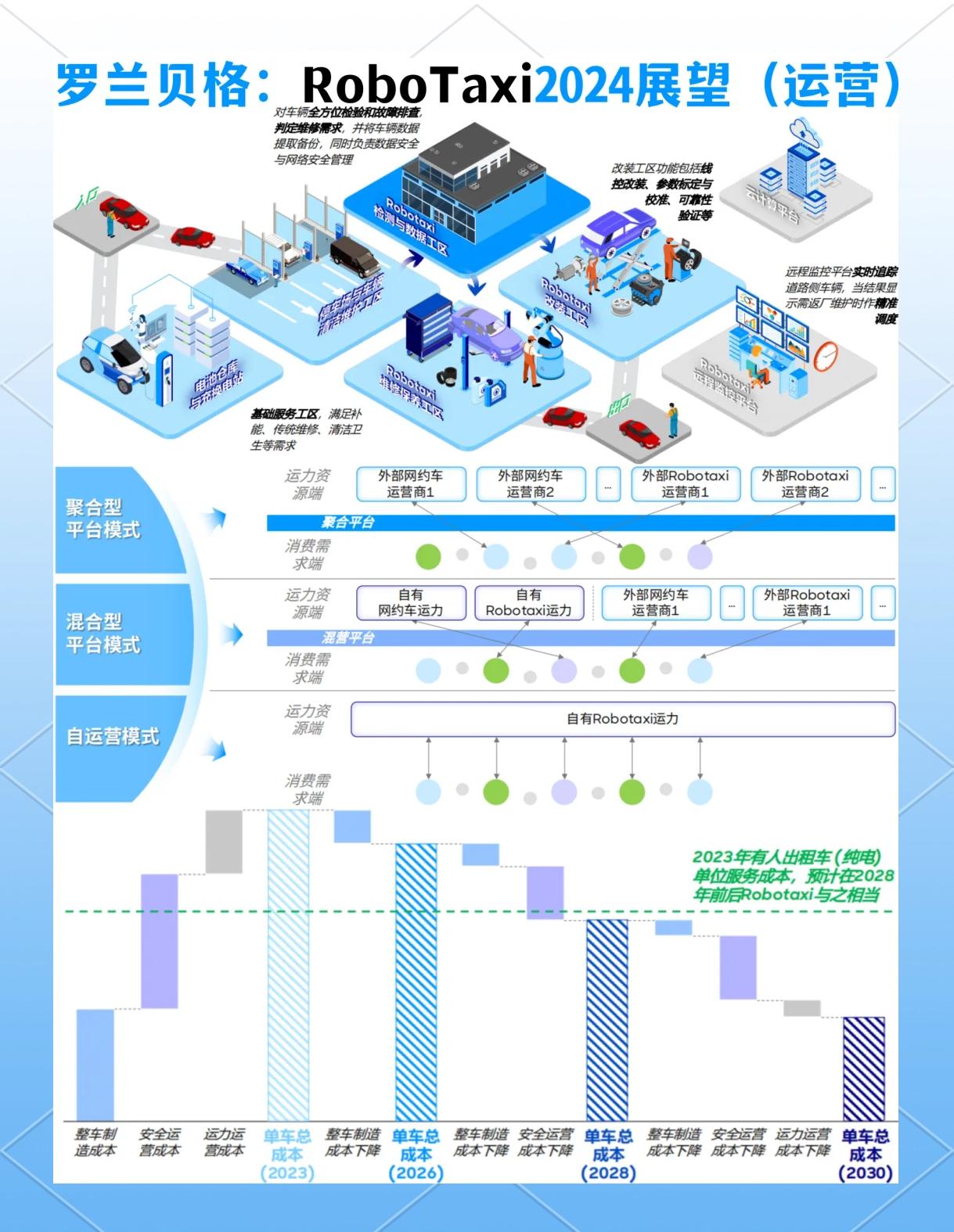 驶向未来 Robotaxi技术演进与网络服务支撑下的运营蓝图